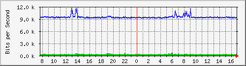 vsc-9200_gi1_0_38 Traffic Graph