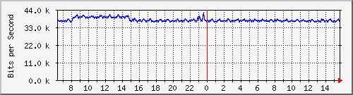 vsc-9200_gi1_0_4 Traffic Graph