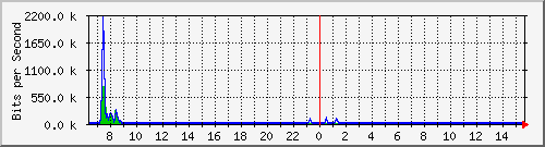 vsc-9200_gi1_0_5 Traffic Graph