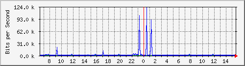 vsc-9200_gi1_0_6 Traffic Graph