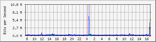vsc-9200_gi1_0_7 Traffic Graph