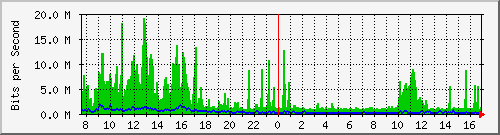 vsc-9200_po1 Traffic Graph