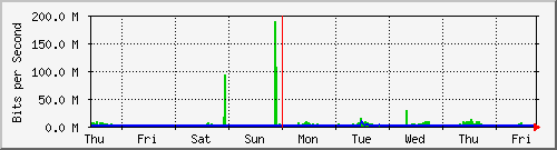 week
