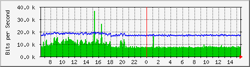 vsc-9200_te1_0_41 Traffic Graph