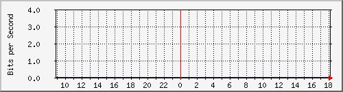 vsc-9200_te1_0_42 Traffic Graph