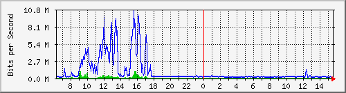 vsc-9200_te1_0_45 Traffic Graph