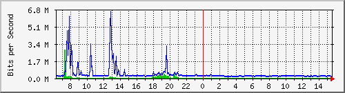 vsc-9200_te1_0_47 Traffic Graph