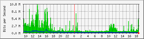vsc-9200_twe1_1_1 Traffic Graph