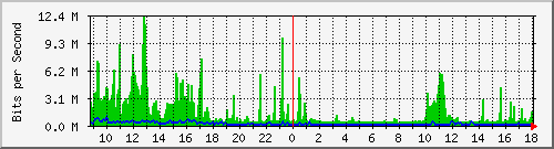 vsc-9200_twe1_1_2 Traffic Graph