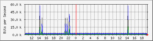 vsc-9200_vl434 Traffic Graph
