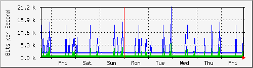 week