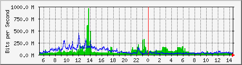 core_hundredgige1_0_51 Traffic Graph