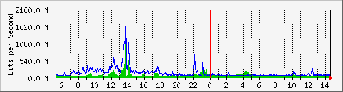 core_hundredgige1_0_52 Traffic Graph