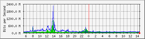core_hundredgige2_0_51 Traffic Graph