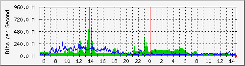 core_hundredgige2_0_52 Traffic Graph