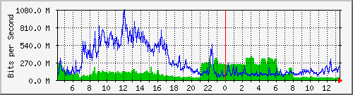 core/core_port-channel11 Traffic Graph