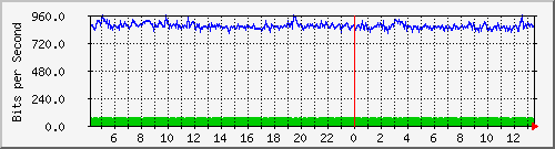 core/core_port-channel12 Traffic Graph