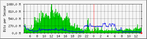 core/core_port-channel13 Traffic Graph