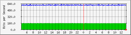 core/core_port-channel14 Traffic Graph