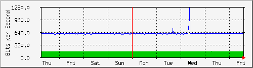 week