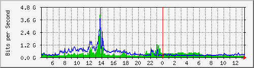 core/core_port-channel2 Traffic Graph