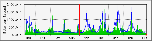 week