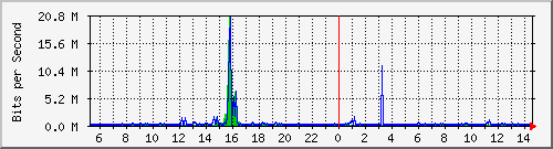 core_port-channel3 Traffic Graph