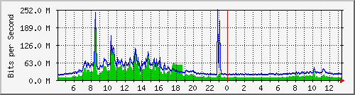 core/core_port-channel35 Traffic Graph