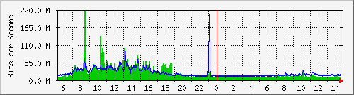core_twentyfivegige1_0_1 Traffic Graph