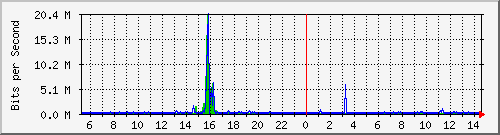 core_twentyfivegige1_0_23 Traffic Graph