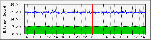 core_twentyfivegige1_0_24 Traffic Graph