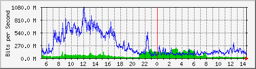 core_twentyfivegige1_0_35 Traffic Graph