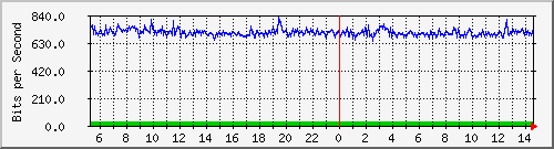 core_twentyfivegige1_0_36 Traffic Graph