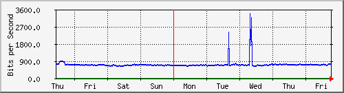 week