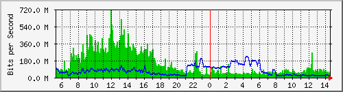 core_twentyfivegige1_0_37 Traffic Graph