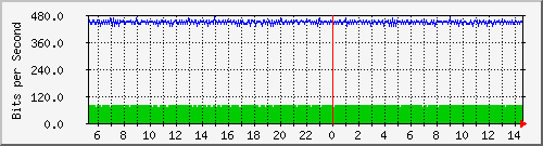 core_twentyfivegige1_0_38 Traffic Graph