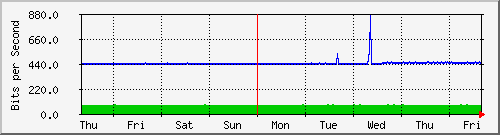 week