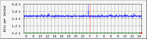 core_twentyfivegige1_0_42 Traffic Graph