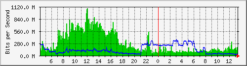 core/core_twentyfivegige1_0_45 Traffic Graph
