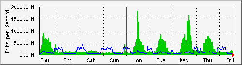 week