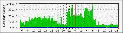 core_twentyfivegige1_0_47 Traffic Graph