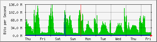 week