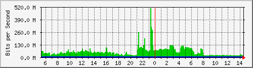 core_twentyfivegige1_0_48 Traffic Graph