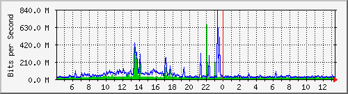 core/core_twentyfivegige1_0_8 Traffic Graph