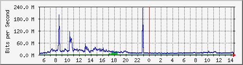core_twentyfivegige2_0_1 Traffic Graph