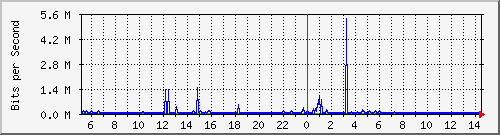 core_twentyfivegige2_0_23 Traffic Graph