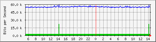 core_twentyfivegige2_0_24 Traffic Graph