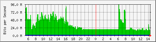 core_twentyfivegige2_0_35 Traffic Graph