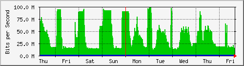 week