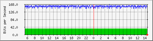 core_twentyfivegige2_0_36 Traffic Graph